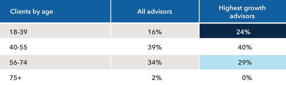 Table showing clients by age for the average advisor compared to the highest-growth advisor segment. Clients age 18-39 are served by 16% of advisors on average and 24% of the highest growth advisor segment. Those age 40-55 are served by 39% of advisors on average and 40% of the highest growth advisors. Clients age 56-74 made up 34% of the average advisors’ client base and 29% of the highest growth advisors. Clients 75 and older are served by 2% of advisors on average and 0% of the highest growth advisors. The source is Pathways to Growth: Capital Group’s 2023 Advisor Benchmark Study.
