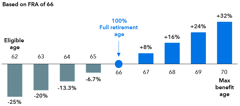  Chart shows the amount of Social Security benefits received before and after you reach full retirement age, based on a full retirement age of 66. At first eligible age of 62, you would receive 25% less than you would at full retirement age. At 63 it’s 20% less. At 64 it’s 13% less. At 65 it’s just under 7% less. At full retirement age, you receive 100% of benefits. But if you wait to take benefits at age 67, you get an 8% increase. At 68 it’s 16%. At 69 it’s 24%. And at age 70, the max benefit age, you would receive an increase of 32% above the amount receive at full retirement age. The source is SSA.gov.