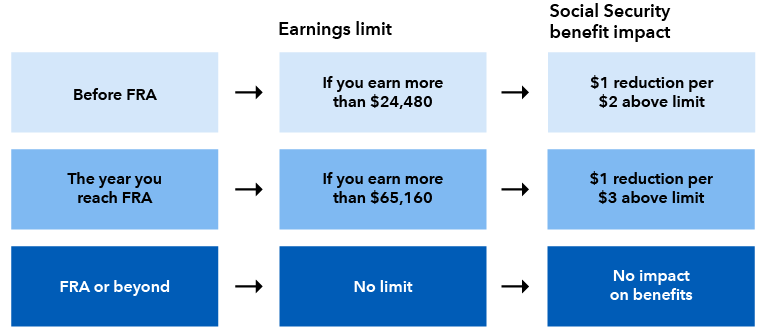 chart-article-6-questions-investors-social-security-earnings-test-2-767x330