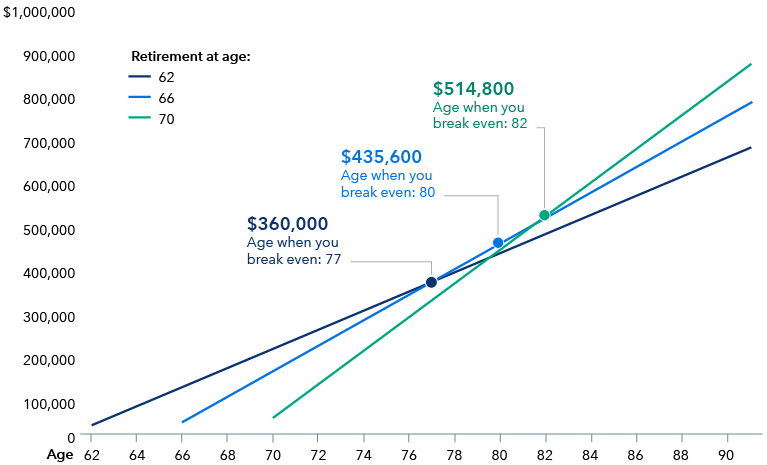 Chart shows the “break even” points at which waiting to collect full or delayed Social Security benefits starts to earn you more in cumulative benefits, based on a hypothetical example of someone who would receive $2,500 per month at full retirement age. It compares starting to collect at age 62 with reduced benefits, at age 66 with "full benefits" and at 70 with maximum potential benefits. Compare starting at 62 to starting at 66, and the break even point is age 77 at $360,000 in cumulative benefits. Compare starting at 62 to starting at 70, and the break even point is age 80, at $435,600 in cumulative benefits. Compare starting at age 66 to starting at 70, and the break even point is age 82 at $514,800 in cumulative benefits. The source is SSA.gov.