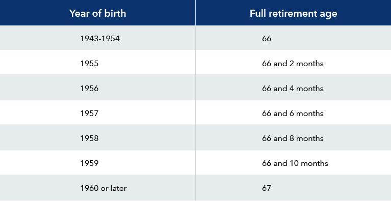 Table lists Social Security’s full retirement age according to your year of birth. For those born in 1943-1954, full retirement age is 66. If born in 1955, it’s 66 and 2 months. For 1956 it’s 66 and 4 months. For 1957 it’s 66 and 6 months. For 1958 it’s 66 and eight months. For 1959 it’s 66 and 10 months. For those born in 1960 or later, full retirement age is 67. The source is SSA.gov