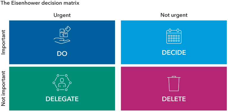 The image contains four boxes — two stacked on top of two others — which are labeled on the left side from top to bottom: important and not important. The image is labeled on the top from left to right as urgent and not urgent. The four boxes themselves are also labeled, starting with the upper left as “do,” the upper right as “decide,” the lower left as “delegate” and the lower right as “delete.”