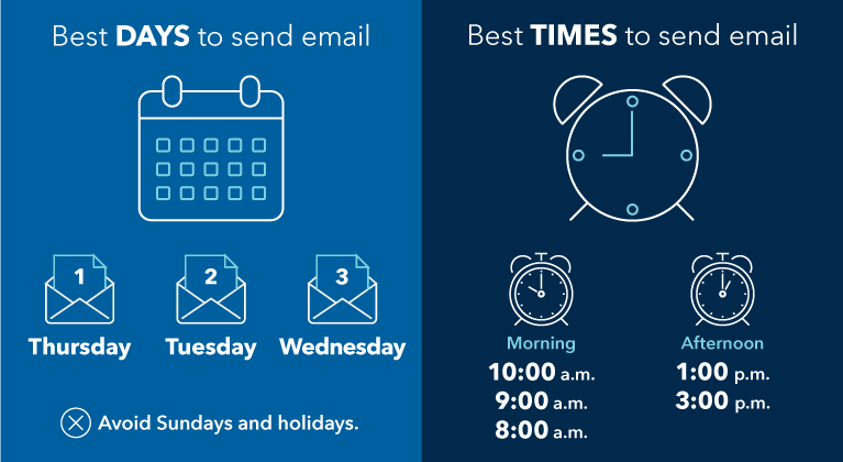 Side by side graphics show the best days and times to send email. The first graphic uses calendar and envelope icons to show the best days to send email, which are 1. Thursday, 2. Tuesday and 3. Wednesday. Avoid Sundays and holidays. The second graphic uses clock icons to show the best times to send email, which are morning at 10 am and 9 am and 8:00 am  and afternoon at 1 pm and 3 pm.