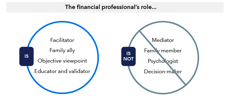 Table with two columns showing what the financial professional's role is and is not. It is facilitator it is not mediator. It is family ally it is not family member. It is objective viewpoint it is not psychologist. It is educator and validator it is not decision-maker. The source is Capital Group.