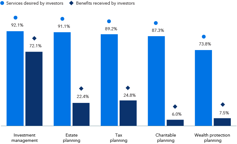 A bar chart compares the percentage of investors who desire certain financial services with the percentage who report receiving those benefits. Five service categories are shown: investment management, estate planning, tax planning, charitable planning, and wealth protection planning. Investment management: 92.1% of investors want this service, while 72.1% report receiving it. Estate planning: 91.1% of investors want this service, while 22.4% report receiving it. Tax planning: 89.2% of investors want this service, while 24.8% report receiving it. Charitable planning: 87.3% of investors want this service, while 6.0% report receiving it. Wealth protection planning: 73.8% of investors want this service, while 7.5% report receiving it.