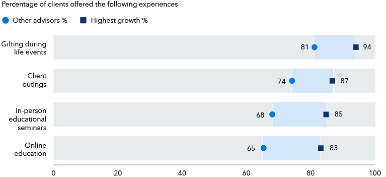 Chart headline: Highest growth advisors provide more experiences for high-value clients. Subtitle: Percentage of clients offered the following experiences. Legend indicates two data series: Other advisors and Highest growth. Four categories are shown. Gifting during life events: Other advisors 81%, Highest growth 94%. Client outings: Other advisors 74%, Highest growth 87%. In-person educational seminars: Other advisors 68%, Highest growth 85%. Online education: Other advisors 65%, Highest growth 83%.