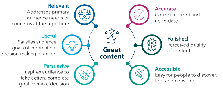 Six circles surround a center labeled “great content.” At the top is relevant: addresses primary audience needs or concerns at the right time. Next is accurate: correct, current and up to date. Next is useful: satisfies audience goals of information, decision making or action. Then polished: perceived quality of content. Next is persuasive: inspires audience to take action, complete goal or make decision. The final element is accessible: easy for people to discover, find and consume.