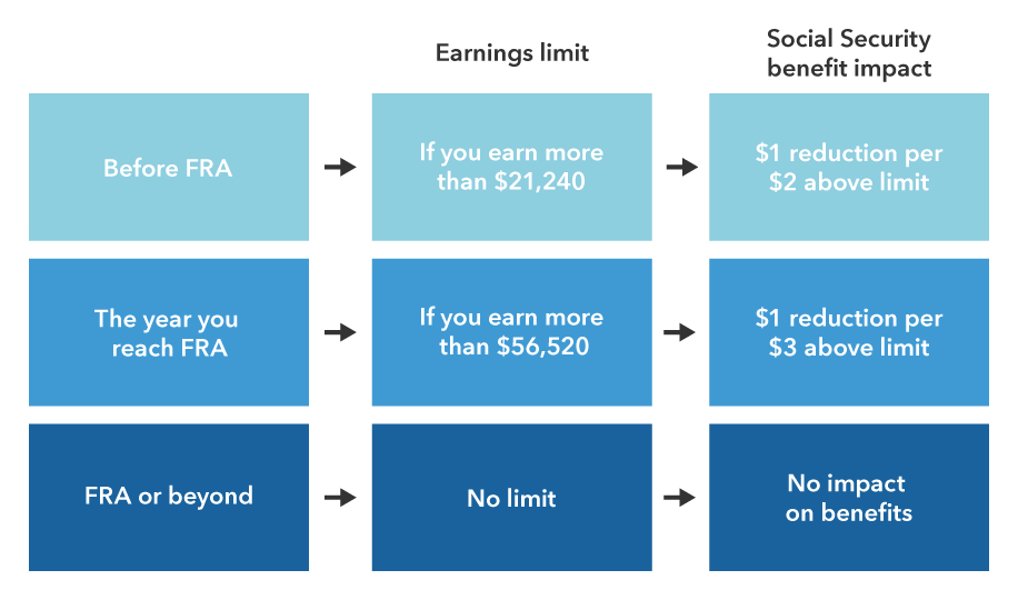 Table shows the earnings limits and Social Security benefits impact for different stages of retirement. Before full retirement age, if you earn more than $21,240 in 2023, your Social Security benefits are reduced by $1 for every $2 over that limit. The year you reach full retirement age, if you earn more than $56,520 in 2023, your benefits are reduced by $1 for every $3 earned above the limit. At full retirement age and beyond, there are no limits or impact on benefits. The source is SSA.gov.