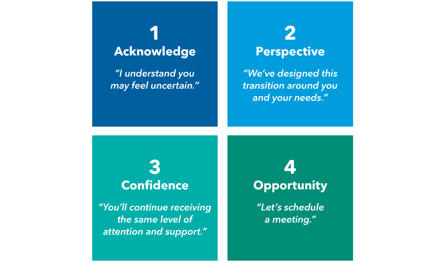 The title of this graphic is “key ingredients to the client conversation around succession.” The image shows four boxes in total, with two boxes on top of two others. The first box is numbered one and says acknowledge along with the sentence “I understand you may feel uncertain.” To the right is another box which is numbered two. It says perspective along with the sentence “We’ve designed this transition around you and your needs.” Underneath box one, is a box numbered three which says confidence and has the sentence “You’ll continue receiving the same level of attention and support.” To the right of this box is one numbered four which says opportunity. It also has the sentence “Let’s schedule a meeting.” The source is Capital Group research.