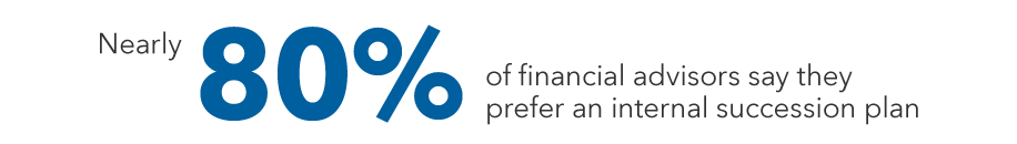 The title of this graphic is “advisors prefer internal successors.” It contains an image of a big number (nearly eighty percent), and next to it is “of financial advisors say they prefer an internal succession plan.” The source is a 2022 report from Barron’s Advisor called “How to succeed in succession planning.”