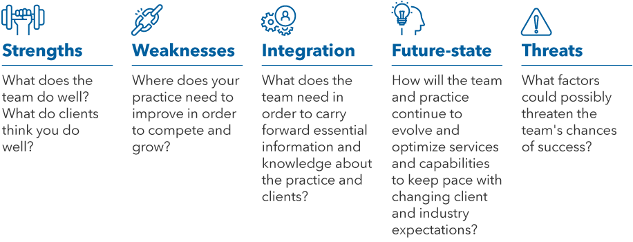 The title of this graphic is “build team confidence through the swift network.” The image has five columns. The first column has an icon of a hand gripping a dumbbell. Underneath it is the title “strengths” and the questions “What does the team do well? What do clients think you do well?” Next to that is a column with an icon of a broken chain link. Underneath it is the title “weaknesses” with the question “Where does your practice need to improve in order to compete and grow?” Next to that is an icon of two gears and a person and the title “integration.” Underneath it is the question “What does the team need in order to carry forward essential information and knowledge about the practice and clients?” Next to this is an icon of a lightbulb in front of a profile with the title “future-state.” Underneath that is the question “How will the team and practice continue to evolve and optimize services and capabilities to keep pace with changing client and industry expectations?” Next to that is the last icon of a caution sign and the title “threats.” Underneath is the question “What factors could possible threaten the team’s chances of success?” The source is Capital Group research.