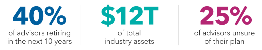 The title of this image is “advisors in transition.” From left to right, the first image is a large number saying forty percent. Underneath it, it says “of advisors retiring in the next 10 years.” Next is the image of a big number saying twelve trillion dollars. Underneath that is “of total industry assets.” The third image is a big number saying twenty-five percent. Underneath that is “of advisors unsure of their plan.” The first source is a 2022 report from Cerulli Associates called “Transitioning Your Practice the Way You Want.” The second source is a June 2023 article in AdvisorHub entitled “More than 72% of rookie advisors still fail out of the industry.”