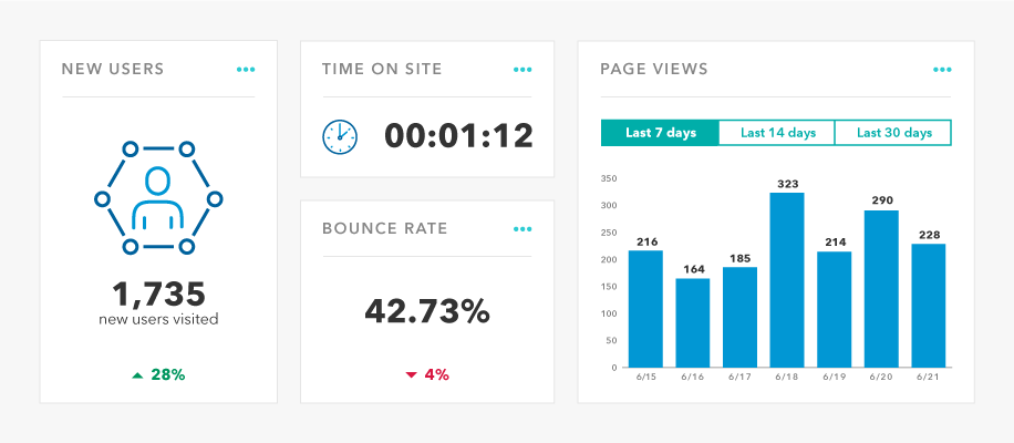 Graphic representation of what a metrics dashboard might look like in four boxes. On the left is a box labeled New Users. It shows that 1,735 new users visited, and indicates this was an increase of 28%. In the middle there are two stacked boxes. The top box is labeled Time on Site and it shows one minute 12 seconds. The bottom box is labeled Bounce rate and it shows 42.73%, and indicates this is down 4%. On the right is a box labeled Page views. It shows three options: Last 7 days, last 14 days and last 30 days. The tab is set to last 7 days and a bar chart underneath shows page views for those days.