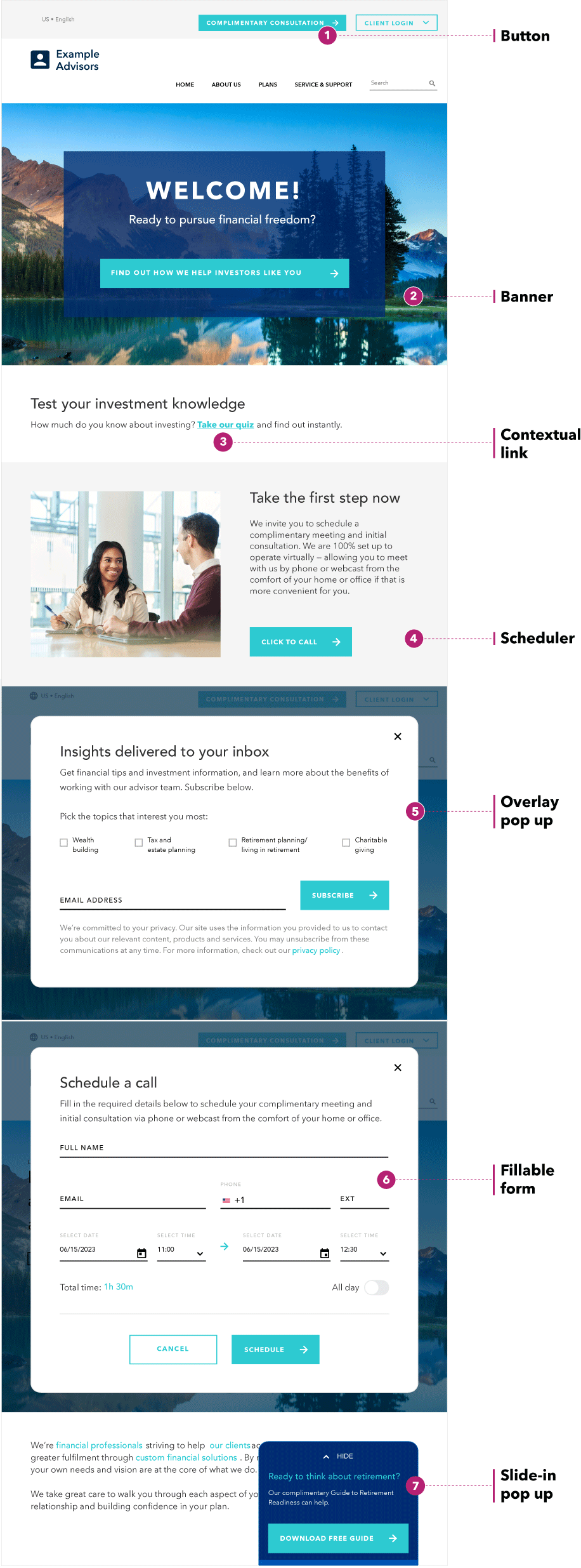 Image of a website with a variety of calls to action called out. At the top right of the page is 1. Button and it points to a button that reads “Complimentary consultation” next to another button that reads “Client login.” Below that is 2. Banner, and it points to a large image across the top of the website reads “Welcome! Ready to pursue financial freedom?” with a clickable button underneath that reads “Find out how we help investors like you.” Next  is 3. Contextual link, which points to a line that reads “How much do you know about investing? Take our quiz and find out instantly.” The words “take our quiz” are hyperlinked. Next is 4. Scheduler, which is an example of a Click to call button. The text above it reads: “Take the next step. We invite you to schedule a complimentary meeting and initial  consultation. We are 100% set up to operate virtually – allowing you to meet us by phone or webcast from the comfort of your home or office if that’s more convenient for you.” Next is 5. Overlay popup, which is a popup box encouraging users to subscribe to a newsletter. It reads “Insights delivered to your inbox. Get financial tips and investment information, and learn  more about the benefits of working with our advisor team. Subscribe below.” Underneath is a line “Pick the topics that interest you most,” with four boxes: wealth building, tax and estate planning, retirement planning/living in retirement, charitable giving. There is a line for an email address and a button reading Subscribe. Next is 6. Fillable form. It shows a screen with the header “Schedule a call. Fill in the required details below to schedule your  complimentary meeting and initial consultation via phone or webcast from the comfort of your home or office.” There are fillable lines to type your full name, email, phone number and extension, as well as options to select dates and times for the meeting. There is a total time display beneath, as well as a toggle to select All day. At the bottom are two buttons: Cancel and Schedule. The final example is 7. Slide-in popup. It shows a tab that covers the copy on the lower left side of the screen. It reads “Ready to think about retirement? Our complimentary Guide to Retirement Readiness can help. There is a button at the bottom of the slide-in popup that reads Download Free Guide