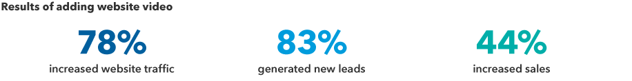 Under a heading “results of adding website video” are three bold statistics. The first is 78% increased website traffic. The second is 83% generated new leads. The third is 44% increased sales.