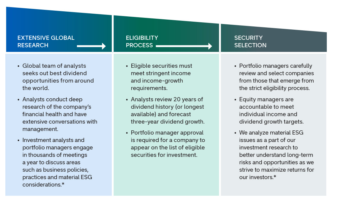 A disciplined eligibility process to drive long-term income growth. The graphic shows “Extensive global research” flowing to “Eligibility process” flowing to “Security selection.” Extensive global research’s additional text reads: A global team of analysts seeks out the best dividend opportunities from around the world. Analysts conduct deep research of the company’s financial health and have extensive conversations with management. Investment analysts and portfolio managers engage in thousands of meetings a year to discuss areas such as business policies, practices and material ESG considerations.* Eligibility process’ additional text reads: Eligible securities must meet stringent income and income-growth requirements. Analysts review 20 years of dividend history (or longest available) and forecast three-year dividend growth. Portfolio manager approval is required for a company to appear on the list of eligible securities for investment.Security selection’s additional text reads: Portfolio managers carefully review and select companies from those that emerge from the strict eligibility process. Equity managers are accountable to meet individual income and dividend growth targets.We analyze material ESG issues as a part of our investment research to better understand long-term risks and opportunities as we strive to maximize returns for our investors.*
