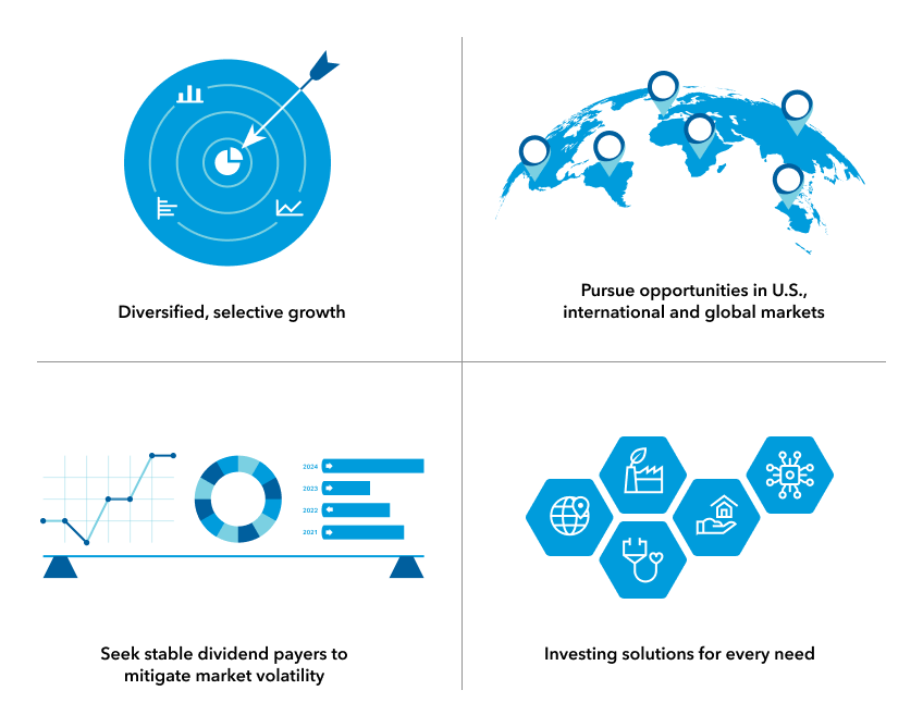 The infographic displays four images representing different aspects of Capital Group’s equity strategies. An arrow hitting a target represents diversified, selective growth. A globe with dots throughout represents company-specific opportunities in the U.S., international and global markets. Hypothetical charts and graphs represent finding stable dividend payers to mitigate market volatility. Hexagons with images from various sectors like health care and technology represent investing solutions for every need.