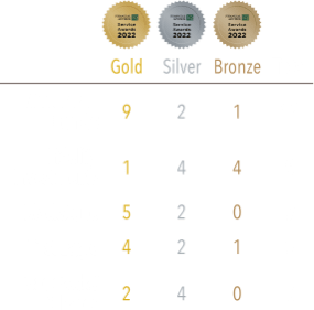American Funds has 12 Financial Advisor IQ Service Awards 2022: 9 gold, 2 silver and 1 bronze Fidelity Investments has 9 Financial Advisor IQ Service Awards 2022: 1 gold, 4 silver and 4 bronze Blackstone has 7 Financial Advisor IQ Service Awards 2022: 5 gold and 2 silver First Eagle has 7 Financial Advisor IQ Service Awards 2022: 4 gold, 2 silver and 1 bronze BlackRock / iShares has 6 Financial Advisor IQ Service Awards 2022: 2 gold and 4 silver