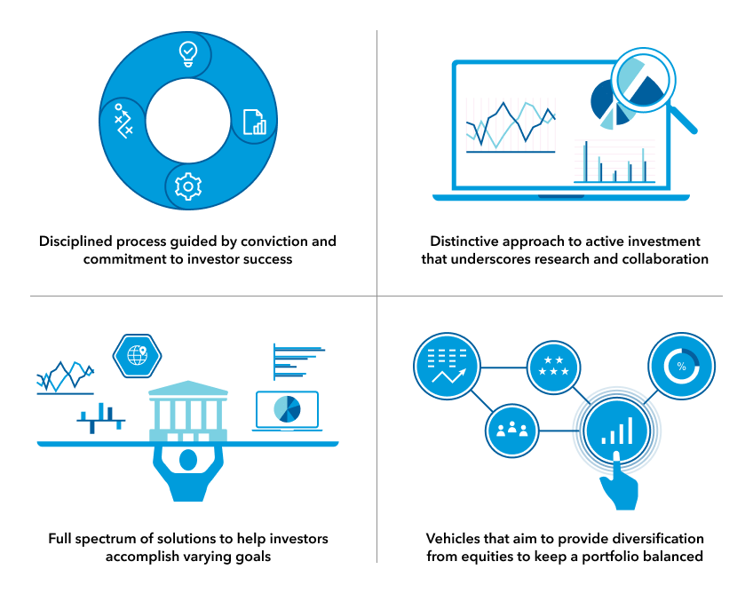 The infographic displays four images representing different aspects of Capital Group’s fixed income strategies. A circle with four sections represents a disciplined investment process guided by conviction to investor success. A magnifying glass held up to a laptop represents a distinctive approach to active investment that underscores research and collaboration. A person balancing a series of charts and graphs above their head represents the full spectrum of solutions which can help investors accomplish varying goals. A hand selecting from a variety of images represents vehicles that seek to provide diversification from equities to keep a portfolio balanced.