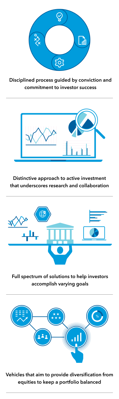 The infographic displays four images representing different aspects of Capital Group’s fixed income strategies. A circle with four sections represents a disciplined investment process guided by conviction to investor success. A magnifying glass held up to a laptop represents a distinctive approach to active investment that underscores research and collaboration. A person balancing a series of charts and graphs above their head represents the full spectrum of solutions which can help investors accomplish varying goals. A hand selecting from a variety of images represents vehicles that seek to provide diversification from equities to keep a portfolio balanced.