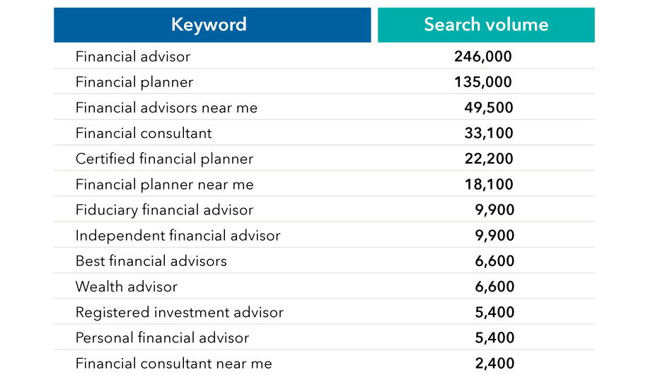 Table includes a list of keywords along with search volume for each. At the top of the list is “financial advisor” with a search volume of 246,000. Next is “financial planner” with a search volume of 135,000. Then “certified financial planner” with a search volume of 22,200. Then “financial advisors near me” with a search volume of 49,500. “Financial consultant” is next, with a search volume of 33,100. “Financial consultant near me” has a search volume of 2,400. “Independent financial advisor” has a search volume of 9,900. “Fiduciary financial advisor” has a search volume of 9,900. “Best financial advisors” has a search volume of 6,600. “Financial planner near me" has a search volume of 18,100. “Registered investment advisor” has a search volume of 5,400. “Wealth advisor" has a search volume of 6,600. The final keyword on the list, “personal financial advisor,” has a search volume of 5,400.