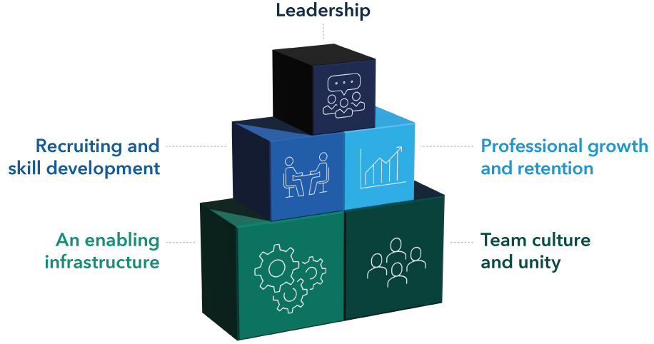 Image contains five blocks, with leadership on top, followed by recruiting and skill development and an enabling infrastructure on the left side. On the right side, the blocks are for professional growth and retention and team culture and unity.