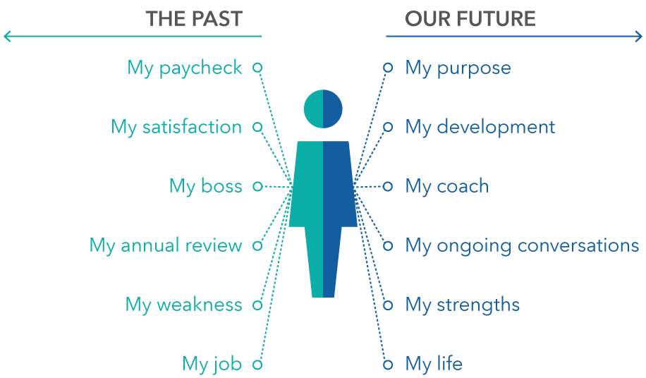 The Image shows two columns. The left side is categorized the past, while the right side is categorized our future. So from left to right, from “the past” to “our future” is: My paycheck and My purpose. My satisfaction and My Development. My Boss and My Coach. My Annual Review and My Ongoing Conversations. My Weaknesses and My Strengths. My Job and My Life.