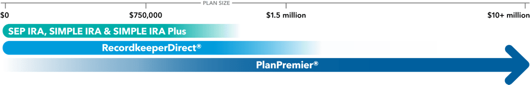 Graphic shows the suggested target plan size (assets) for SEP IRA, SIMPLE IRA and SIMPLE IRA Plus plans ranges from $0 to about $1 million, for RecordkeeperDirect plans ranges from $0 to over $1.5 million, and for PlanPremier plans ranges from about $0 to over $10 million.
