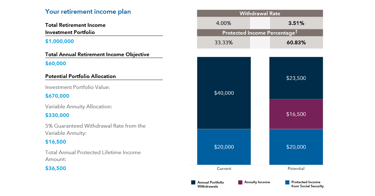 The output from the Portfolio Reliance Calculator tool shows a hypothetical retirement income plan. The hypothetical total retirement income investment portfolio is $1,000,000. The total annual retirement income objective is $60,000. The potential portfolio allocation includes an investment portfolio value of $670,000, a variable annuity allocation of $330,000, a 5% guaranteed withdrawal rate from the variable annuity of $16,500, and a total annual protected lifetime income amount of $36,500. Chart shows two results for a hypothetical investment portfolio of $1 million and a yearly retirement income objective of $60,000. One result shows a potential withdrawal rate of 4% with $40,000 of annual withdrawals from the portfolio, and $20,000 protected income coming from Social Security. The other shows a potential withdrawal rate of 3.51% with $23,500 from the portfolio, $16,500 from annuity income, and $20,000 protected income from Social Security.