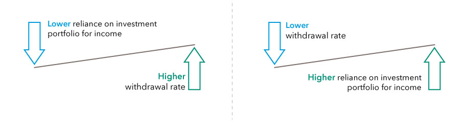 This graphic depicts the connection between portfolio reliance and withdrawal rates. The graphic on the left shows that a higher withdrawal rate may make investors more sensitive to market fluctuations and other risks, lowering their ability to rely on their investment portfolio for income. The image on the right shows that a lower â   more conservative â   withdrawal rate may permit investors to rely more heavily on their investment portfolio to meet their retirement income needs.