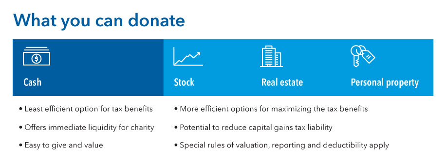 This graphic shows four options of assets, and their attributes, investors can donate: cash, stock, real estate and personal property. Cash is the least efficient option for tax benefits; it offers immediate liquidity for charity, and is easy to give and value. Stock, real estate and personal property are more efficient options for maximizing tax benefits, have the potential to reduce capital gains tax liability, and have special rules of valuation, reporting and deductibility.