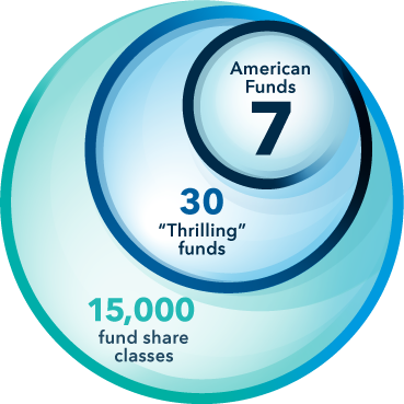 Graphic shows that out of 15,000 fund share classes surveyed, only 30 passed Morningstar tests to be considered "Thrilling" with 7 from American Funds.