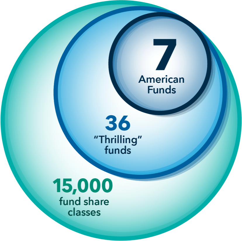 Graphic shows that out of 15,000 fund share classes surveyed, only 36 made Morningstar’s “Thrilling” list, with 7 from American Funds.