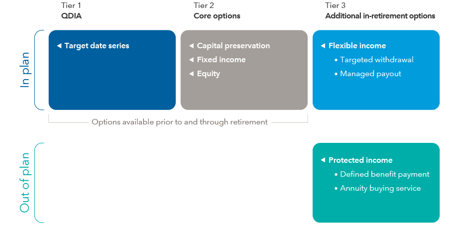 This graphic illustration shows the options available to plan participants. The first row shows three option tiers available within the plan. Tier 1 and Tier 2 options are available prior to and through retirement. Tier 1 in the blue box shows the Qualified Default Investment Alternative, or QDIA option, which includes a target date fund series. Tier 2 in the beige box shows the core options, which include capital preservation, fixed income and equity. In the light blue box, Tier 3 options available within the plan as additional in-retirement options include targeted withdrawal and managed payout from the plan's flexible portion. Lastly, the second row shows Tier 3 options, in the green box, that are available outside of the retirement plan. These include protected income sources such as defined benefit payment and annuity buying service. Source: Capital Group.