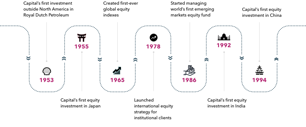 Capital is a pioneer in international equity markets. This timeline shows some key dates in Capital’s history of international investing. In 1953, Capital made its first investment outside North America in Royal Dutch Petroleum. In 1955, Capital made its first equity investment in Japan. In 1965, Capital created the first-ever international equity indexes. In 1978, Capital launched an international equity strategy for institutional clients. In 1986, Capital unveiled the world’s first emerging markets equity fund. In 1992, Capital made its first equity investments in India. In 1994, Capital made its first equity investments in China. Source: Capital Group.