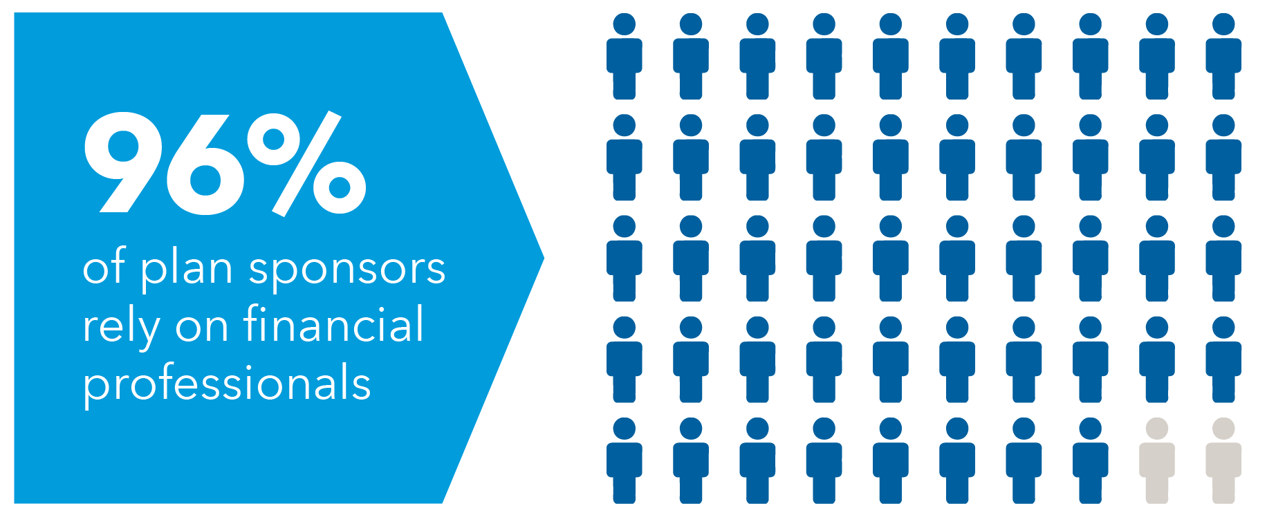 The left side of this chart states that 96% of plan sponsors rely on financial professionals. The right side shows 50 people icons to represent the total number of plan sponsors in the survey, with 48 shaded blue to represent the 96% that rely on plan sponsors and two shaded gray to represent the rest.