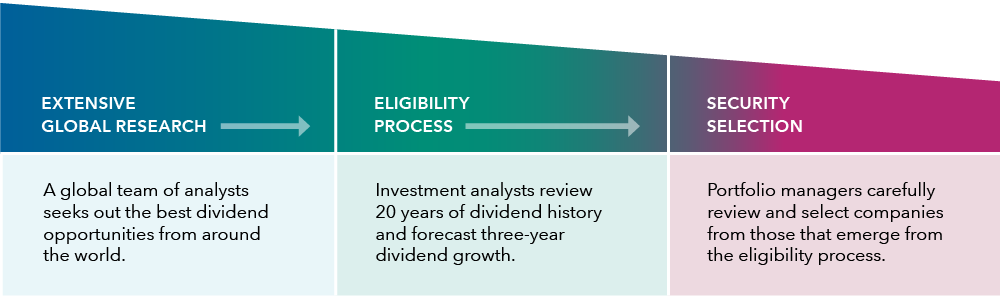 A disciplined eligibility process to drive long-term income growth. The chart shows “Extensive global research” flowing to “Eligibility process” flowing to “Security selection.” Extensive global research’s additional text reads: A global team of analysts seeks out the best dividend opportunities from around the world. Eligibility process’ additional text reads: Investment analysts review 20 years of dividend history and forecast three-year dividend growth. Security selection’s additional text reads: Portfolio managers carefully review and select companies from those that emerge from the eligibility process.