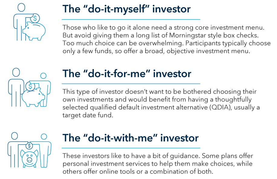 This graphic describes three types of investors: 1) The “do-it-myself” investor: Those who like to go it alone need a strong core investment menu. But avoid giving them a long list of Morningstar style box checks. Too much choice can be overwhelming. Participants typically choose only a few funds, so offer a broad, objective investment menu. 2) The “do-it-for-me” investor: This type of investor doesn’t want to be bothered choosing their own investments and would benefit from having a thoughtfully selected qualified default investment alternative (QDIA), usually a target date fund. 3) The “do-it-with-me” investor: These investors like to have a bit of guidance. Some plans offer personal investment services to help them make choices, while others offer online tools or a combination of both.