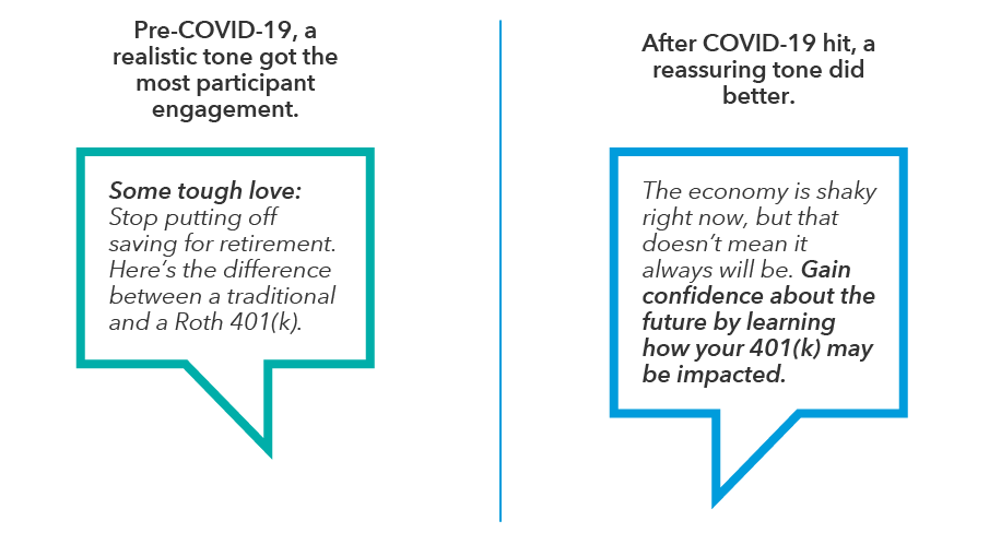 This graphic shows examples of the tone of messages used in the study to match employees’ moods. The graphic on the left shows that pre-COVID-19, a realistic tone of messages got the most participant engagement. The message used for the left graphic as an example of a realistic tone is “Some tough love: Stop putting off saving for retirement. Here’s the difference between a traditional and a Roth 401(k).” The graphic on the right shows that after COVID-19 hit, a reassuring tone resonated better with employees. The message used for the right graphic as an example of a reassuring tone is “The economy is shaky right now, but that doesn’t mean it always will be. Gain confidence about the future by learning how your 401(k) may be impacted.”