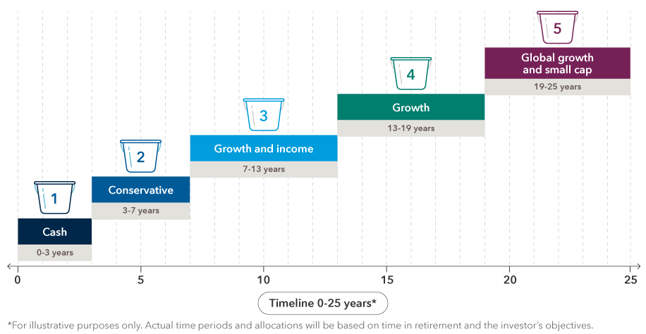 Timeline graphic shows five buckets spanning 25 years of retirement. Bucket one represents 0-3 years and holds cash. Bucket two represents 3-7 years and holds conservative and incomeproducing investments. Bucket three represents 7-13 years and holds growth and income investments. Bucket four represents 13-19 years and holds growth investments. Bucket five represents 19-25 years and holds global growth and small-cap investments. This chart is for illustrative purposes only. Actual time periods will vary based on time in retirement. The source is Capital Group and Infinity Financial Advisors.