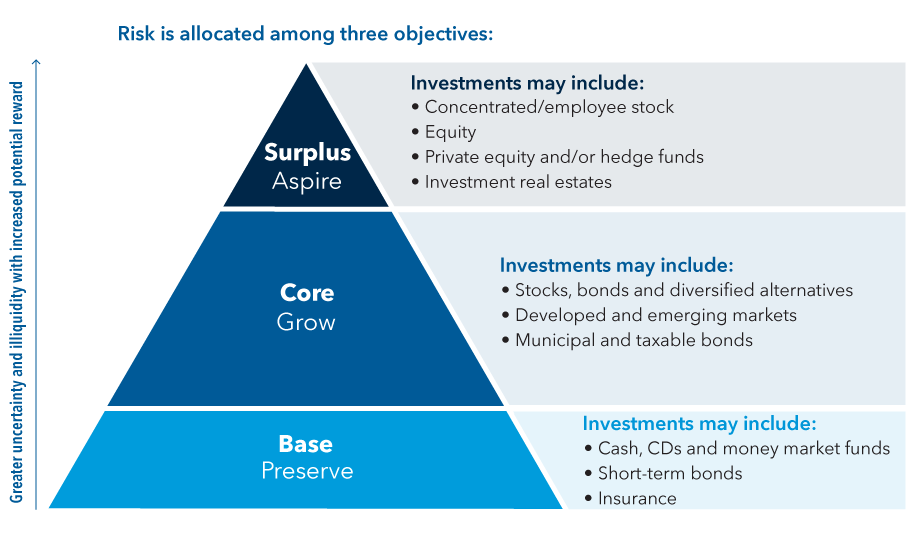 Pyramid graphic shows risk allocated among three objectives. The base of the pyramid represents the base of the portfolio, the goal is to preserve. Investments may include cash, CDs or money market funds, short-term bonds and insurance. The middle of the pyramid represents the core, the goal is to grow. Investments may include stocks, bonds and diversified alternatives, developed and emerging markets, and municipal and taxable bonds. The top of the pyramid represents surplus, the goal is to aspire. Investments here may include concentrated or employee stock, equity, private equity and/or hedge funds, and investment real estate. The source is Capital Group Private Client Services.