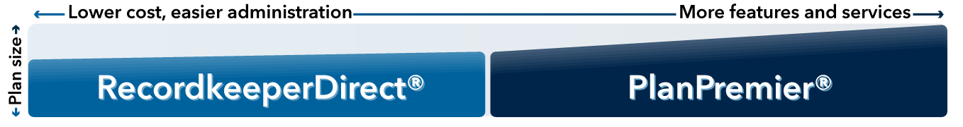 Graphic showing that Recordkeeper Direct has lower cost and easier administration and is suitable for smaller plans and that PlanPremier has more features and services and is suitable for larger plans.