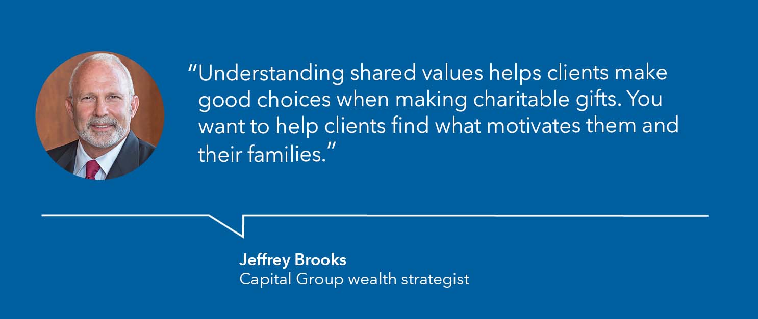 The quote is from Jeffrey Brooks, Capital Group wealth strategist, who says: Understanding shared values helps clients make good choices when making charitable gifts. You want to help clients find what motivates them and their families, end quote.
