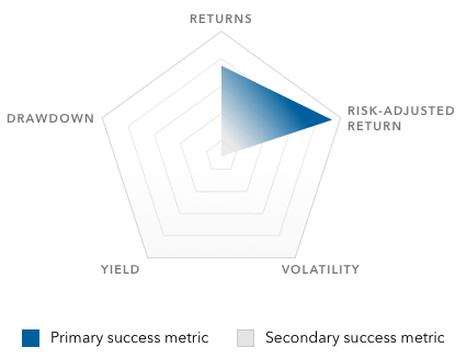 This image has a radar chart in the shape of a pentagon with the following five success metrics at each respective point of the pentagon: returns, risk-adjusted return, volatility, yield and drawdown. The image has a blue triangle within the pentagon that points to returns and risk-adjusted returns, which represent the primary success metrics. 