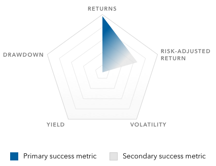 This image has a radar chart in the shape of a pentagon with the following five success metrics at each respective point of the pentagon: returns, risk-adjusted return, volatility, yield and drawdown. The image has a blue triangle within the pentagon that points to returns, which represents the primary success metric. 