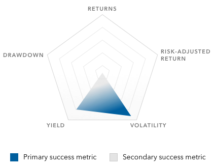 This image has a radar chart in the shape of a pentagon with the following five success metrics at each respective point of the pentagon: returns, risk-adjusted return, volatility, yield and drawdown. The image has a blue triangle within the pentagon that points to volatility and yield, which represent the primary success metrics. 