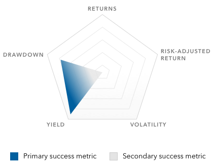 This image has a radar chart in the shape of a pentagon with the following five success metrics at each respective point of the pentagon: returns, risk-adjusted return, volatility, yield and drawdown. The image has a blue triangle within the pentagon that points to yield and drawdown, which represent the primary success metrics. 