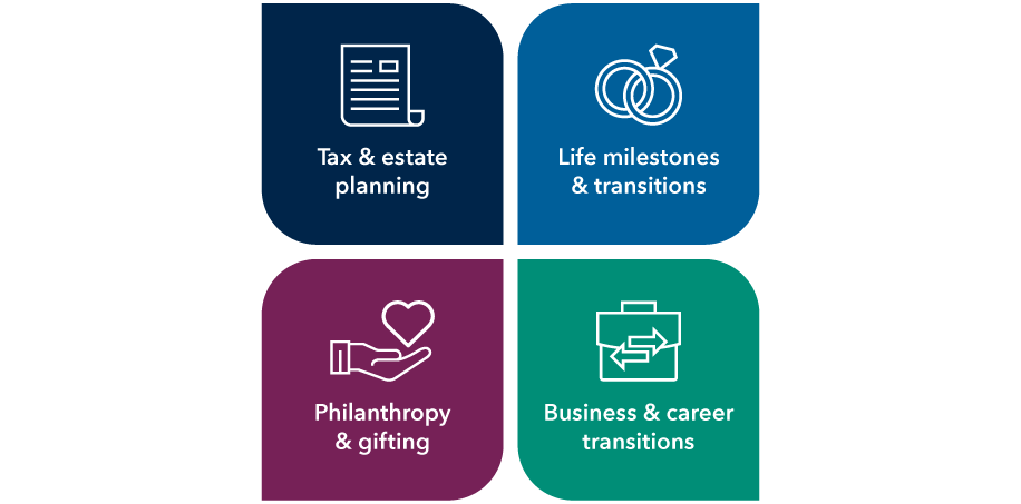 Illustration shows four topics that can help anchor your discussions with clients. The topics are: 1) Tax and estate planning; 2) Life milestones and transitions; 3) Philanthropy and gifting; and 4) Business and career transitions.