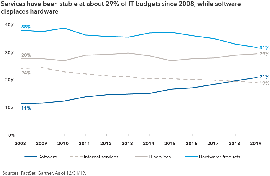 A line chart displaying the trend in the composition of IT budgets from 2008 through 2019. It shows that IT services remained at a stable percentage of IT budgets through the period, while hardware/products and internal services declined and software increased. In 2008, hardware/products made up 38% of IT budgets, while IT services made up 28%, internal services represented 24% and software accounted for 11%. In the remaining years, the breakdown was as follows. In 2009, hardware/products 37%, IT services 27%, internal services 24% and software 11%. In 2010, hardware/products 38%, IT services 27%, internal services 23% and software 12%. In 2011, hardware/products 36%, IT services 29%, internal services 22% and software 14%. In 2012, hardware/products 36%, IT services 29%, internal services 21% and software 14%. In 2013, hardware/products 35%, IT services 29%, internal services 21% and software 15%. In 2014, hardware/products 37%, IT services 28%, internal services 20% and software 15%. In 2015, hardware/products 37%, IT services 27%, internal services 20% and software 16%. In 2016, hardware/products 36%, IT services 27%, internal services 20% and software 17%. In 2017, hardware/products 35%, IT services 28%, internal services 20% and software 18%. In 2018, hardware/products 33%, IT services 29%, internal services 19% and software 19%. In 2019, hardware/products 31%, IT services 29%, internal services 19% and software 21%. Sources: FactSet, Gartner. As of December 31, 2019.