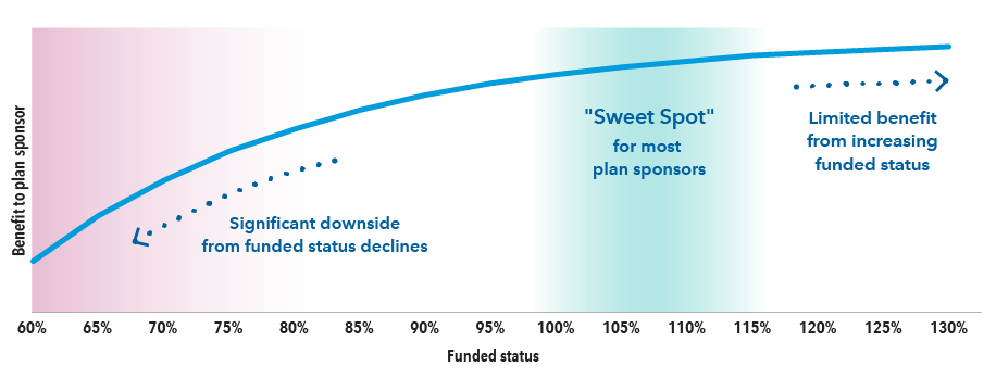 Line chart depicts the relative benefit to plan sponsors of funded statuses ranging from 60% to 130%. It identifies a “sweet spot” for most plan sponsors between 100% and 115%. It shows a declining benefit for sponsors as funded status decreases from 100% to 60%, and limited benefit as funded status increases from 115% to 130%. Source: Capital Group. For illustrative purposes only. 